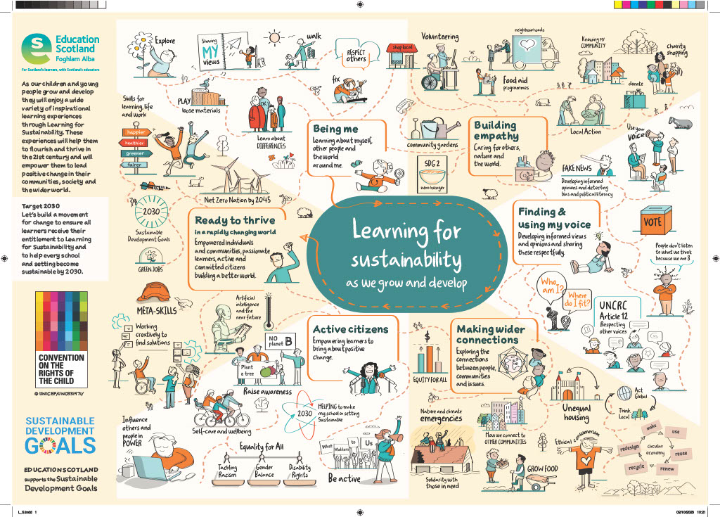 Learning for Sustainability Sketchnote describing a key elements of LfS